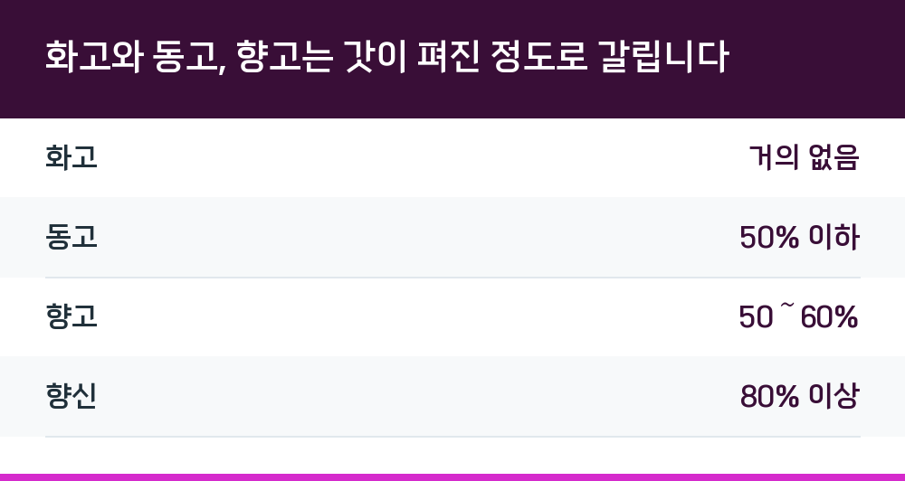 화고와 동고, 향고는 갓이 펴진 정도로 갈립니다