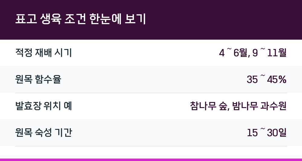 표고 생육 조건 한눈에 보기