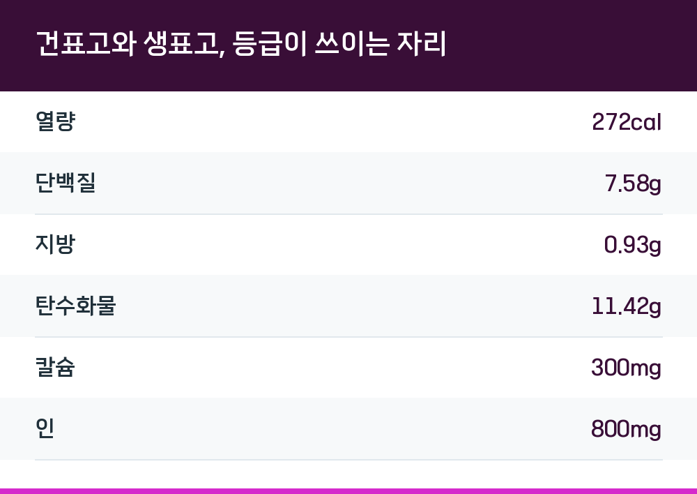 건표고와 생표고, 등급이 쓰이는 자리