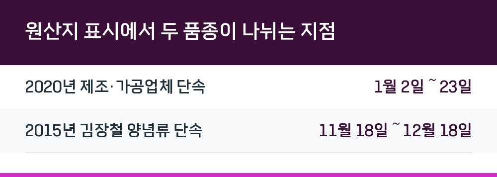 원산지 표시에서 두 품종이 나뉘는 지점