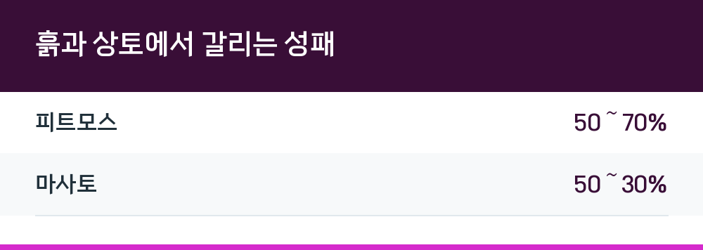 흙과 상토에서 갈리는 성패