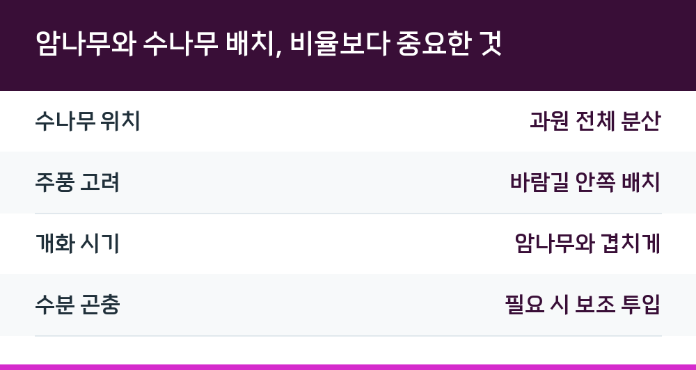 암나무와 수나무 배치, 비율보다 중요한 것