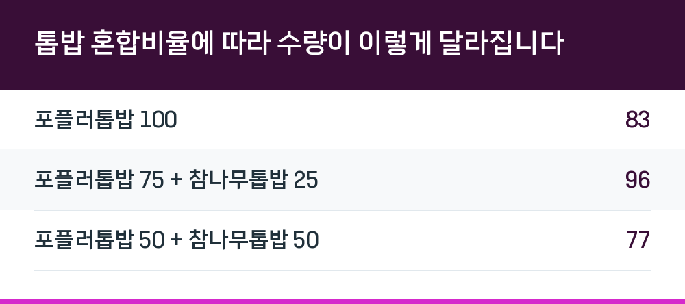 톱밥 혼합비율에 따라 수량이 이렇게 달라집니다