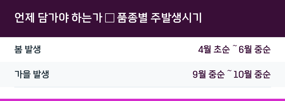 언제 담가야 하는가 — 품종별 주발생시기
