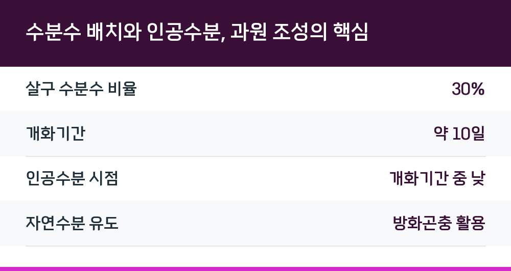 수분수 배치와 인공수분, 과원 조성의 핵심