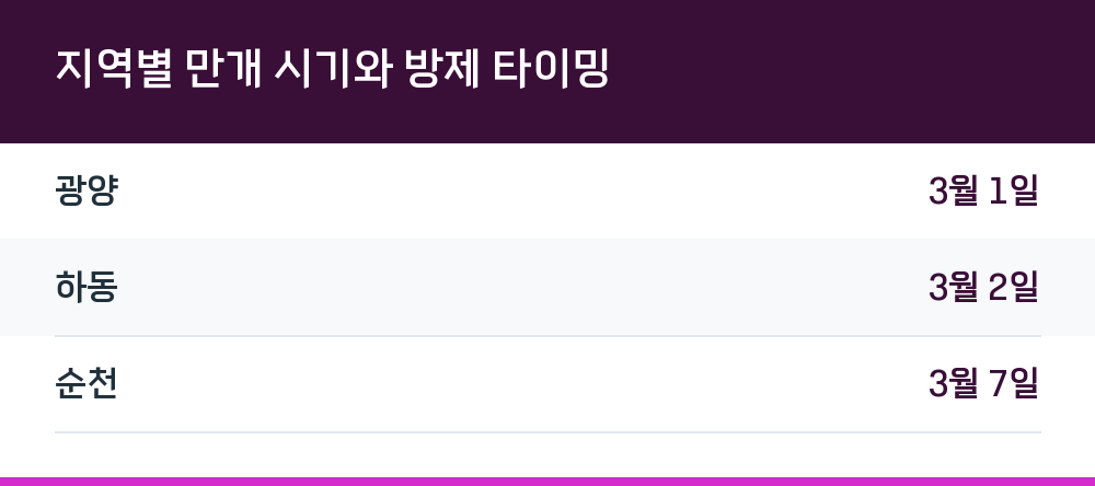 지역별 만개 시기와 방제 타이밍