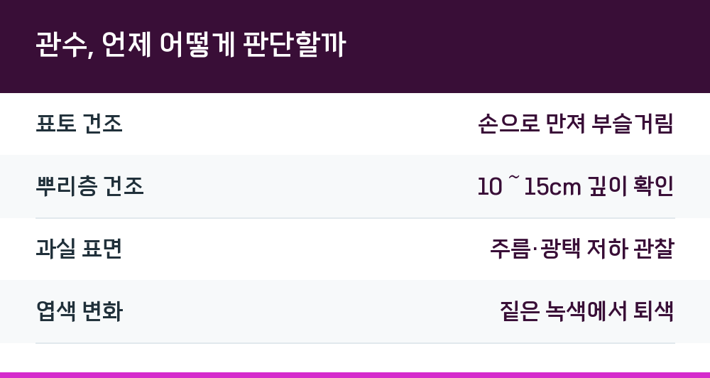 관수, 언제 어떻게 판단할까