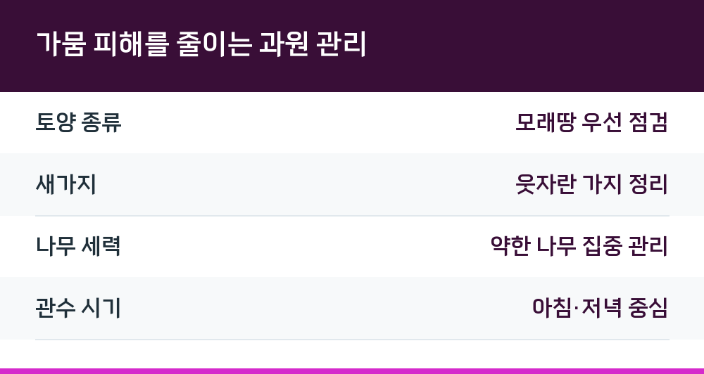 가뭄 피해를 줄이는 과원 관리