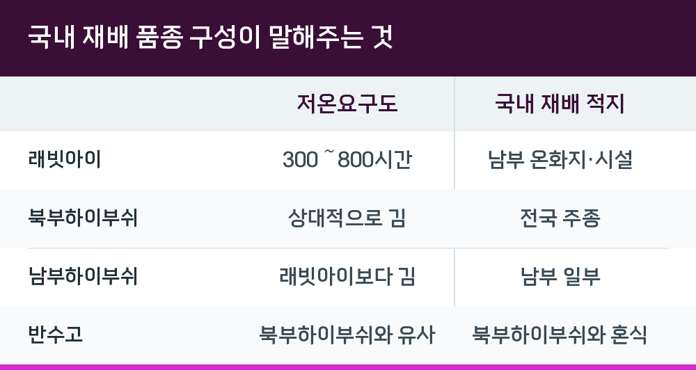 국내 재배 품종 구성이 말해주는 것