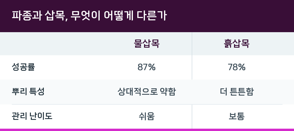 파종과 삽목, 무엇이 어떻게 다른가