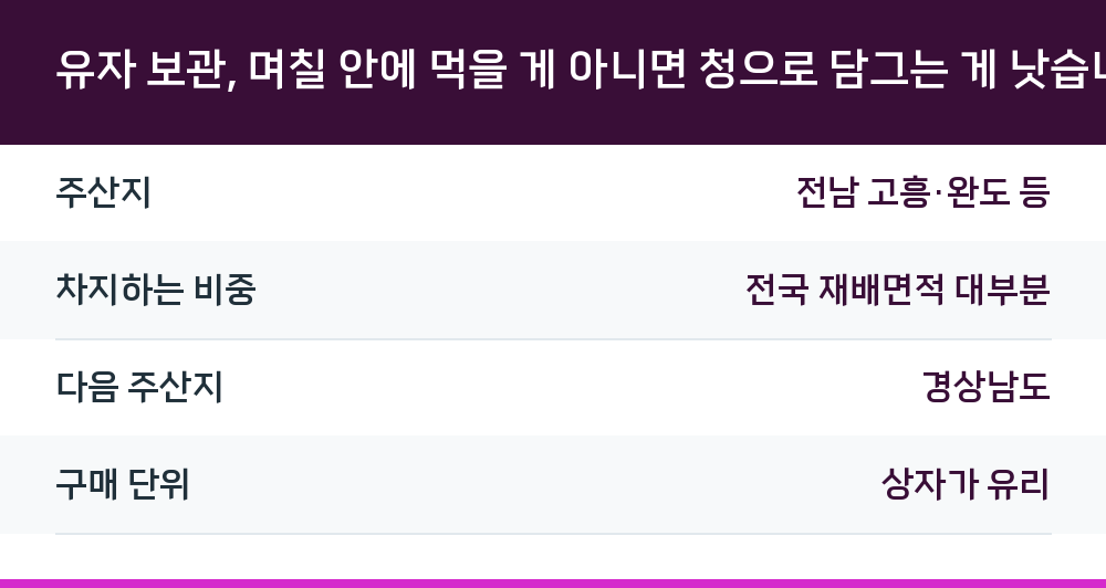 유자 보관, 며칠 안에 먹을 게 아니면 청으로 담그는 게 낫습니다