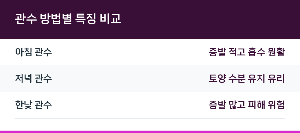 관수 방법별 특징 비교