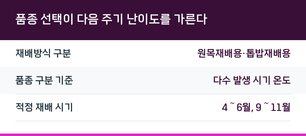 품종 선택이 다음 주기 난이도를 가른다