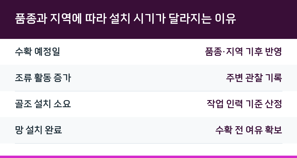 품종과 지역에 따라 설치 시기가 달라지는 이유