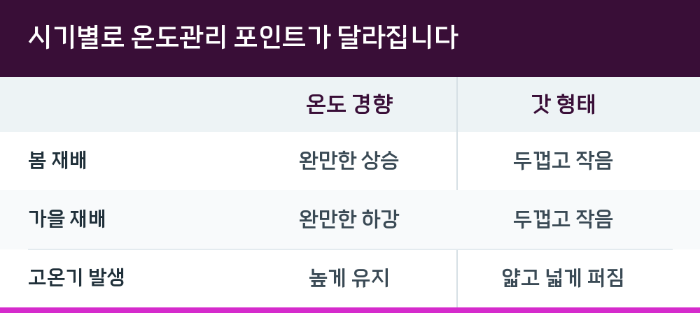 시기별로 온도관리 포인트가 달라집니다
