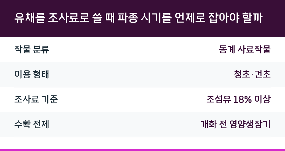 유채를 조사료로 쓸 때 파종 시기를 언제로 잡아야 할까