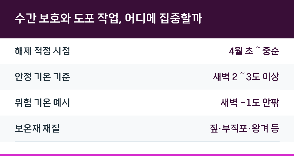수간 보호와 도포 작업, 어디에 집중할까