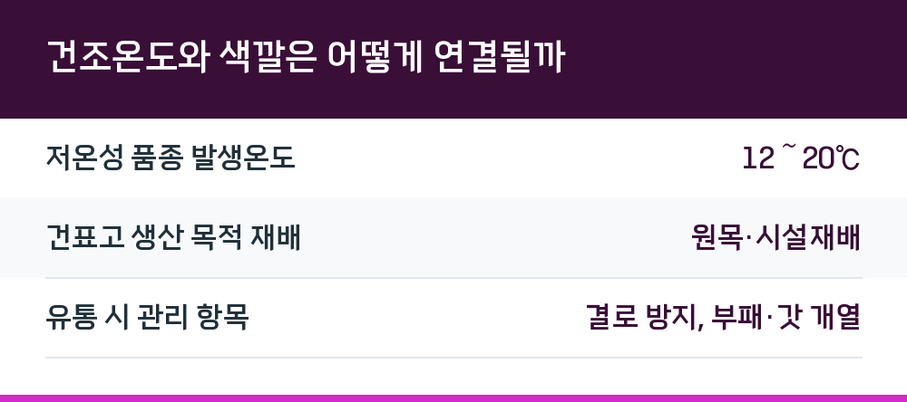 건조온도와 색깔은 어떻게 연결될까