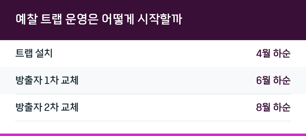 예찰 트랩 운영은 어떻게 시작할까