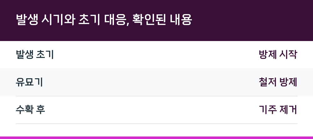 발생 시기와 초기 대응, 확인된 내용