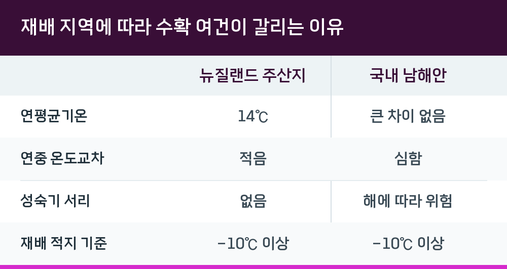 재배 지역에 따라 수확 여건이 갈리는 이유