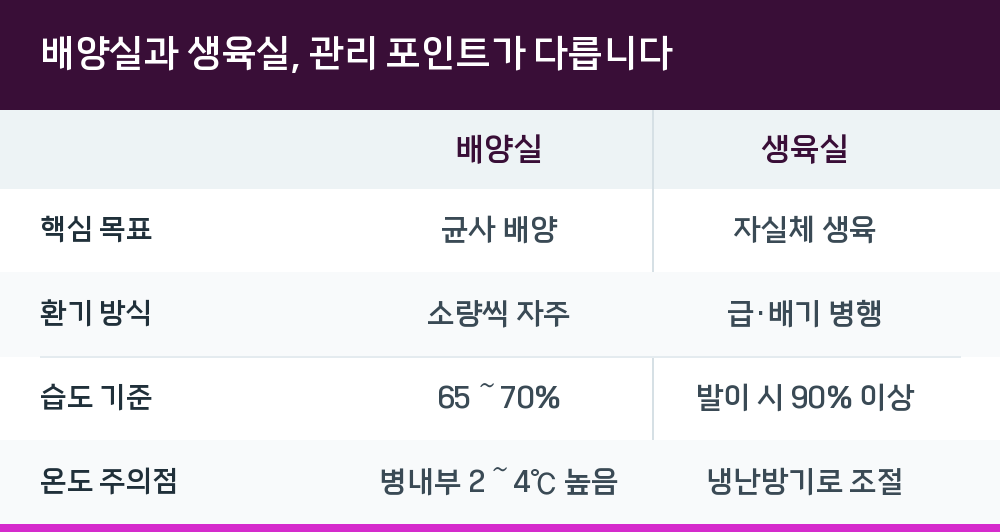 배양실과 생육실, 관리 포인트가 다릅니다