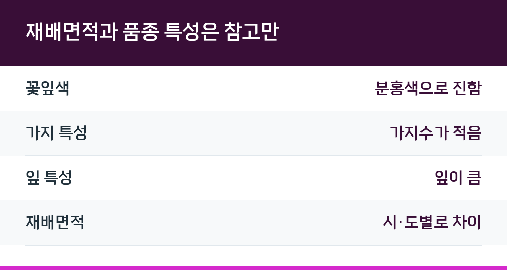 재배면적과 품종 특성은 참고만