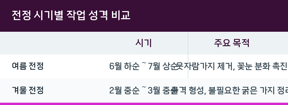 전정 시기별 작업 성격 비교