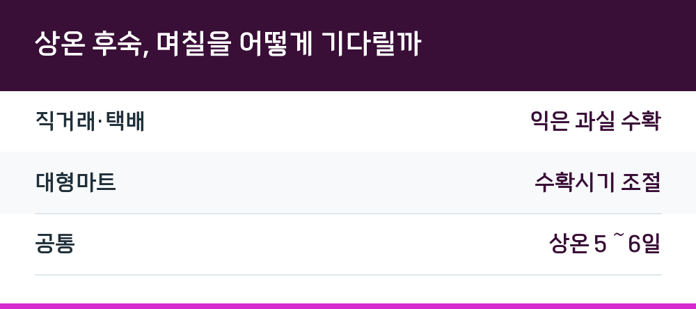 상온 후숙, 며칠을 어떻게 기다릴까