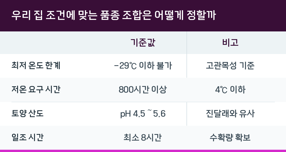 우리 집 조건에 맞는 품종 조합은 어떻게 정할까