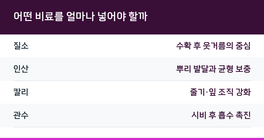 어떤 비료를 얼마나 넣어야 할까