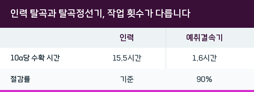 인력 탈곡과 탈곡정선기, 작업 횟수가 다릅니다