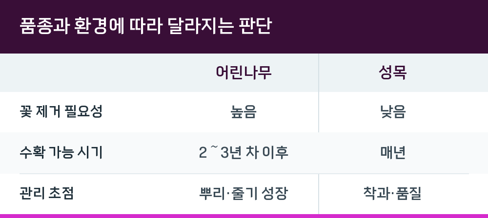 품종과 환경에 따라 달라지는 판단