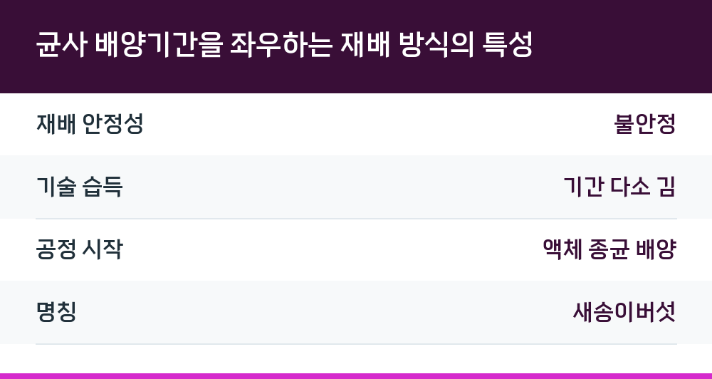균사 배양기간을 좌우하는 재배 방식의 특성