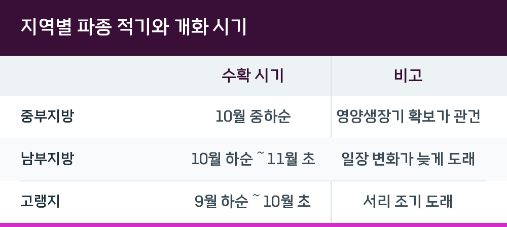 지역별 파종 적기와 개화 시기