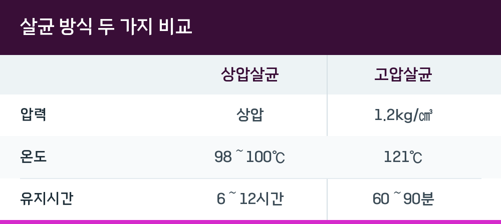 살균 방식 두 가지 비교