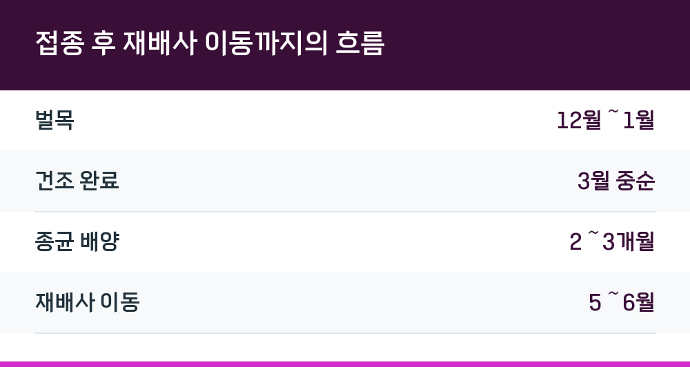 접종 후 재배사 이동까지의 흐름