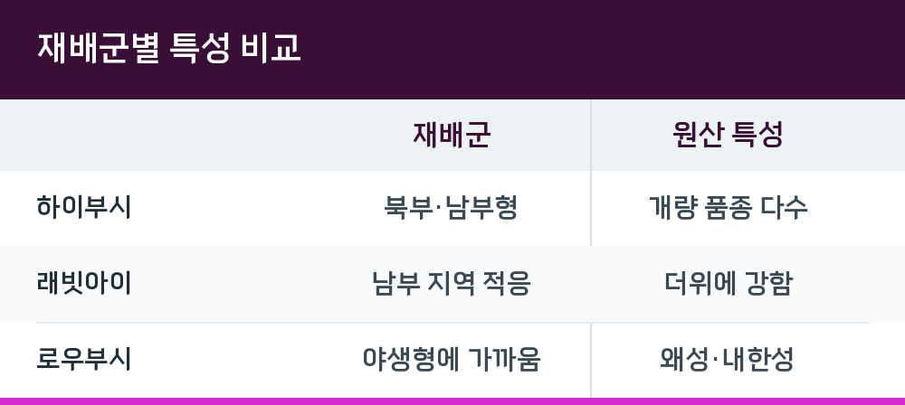 재배군별 특성 비교