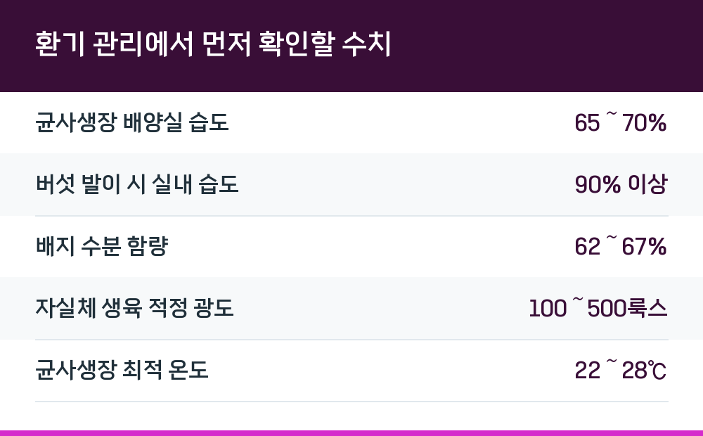 환기 관리에서 먼저 확인할 수치