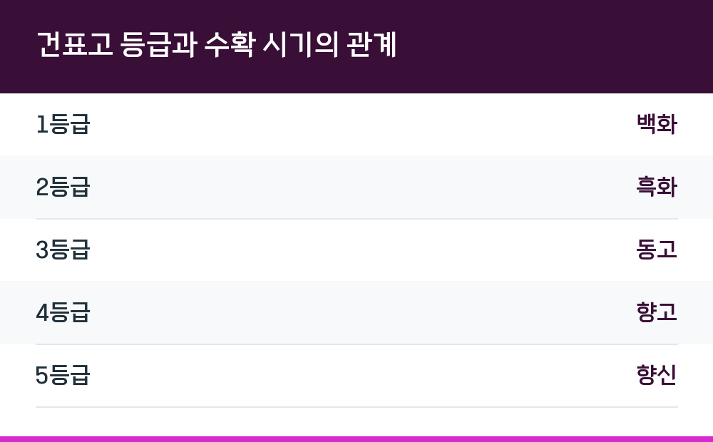 건표고 등급과 수확 시기의 관계