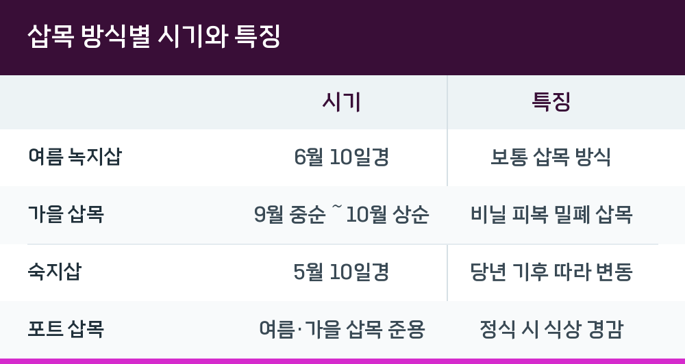 삽목 방식별 시기와 특징