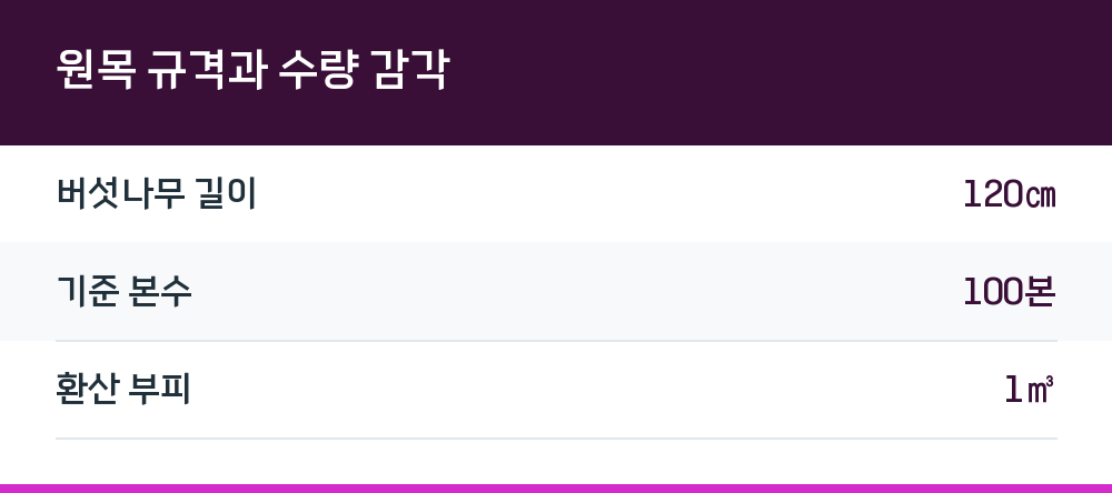 원목 규격과 수량 감각