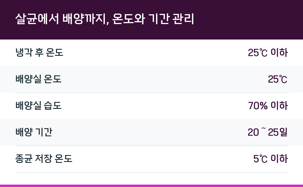 살균에서 배양까지, 온도와 기간 관리