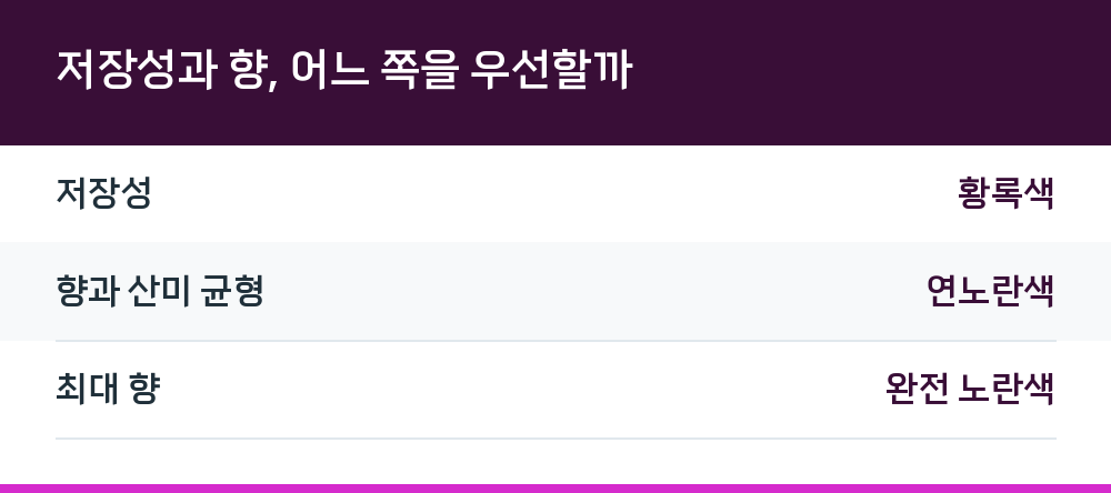 저장성과 향, 어느 쪽을 우선할까