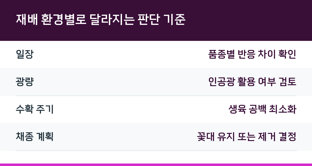 재배 환경별로 달라지는 판단 기준