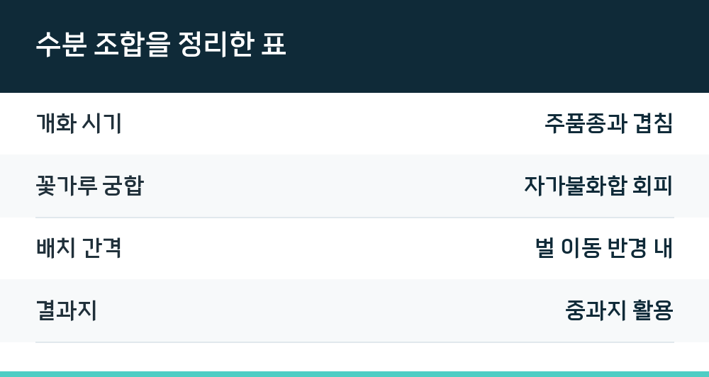 수분 조합을 정리한 표