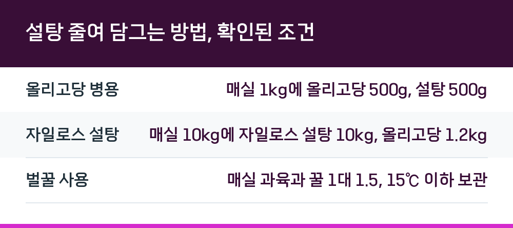 설탕 줄여 담그는 방법, 확인된 조건