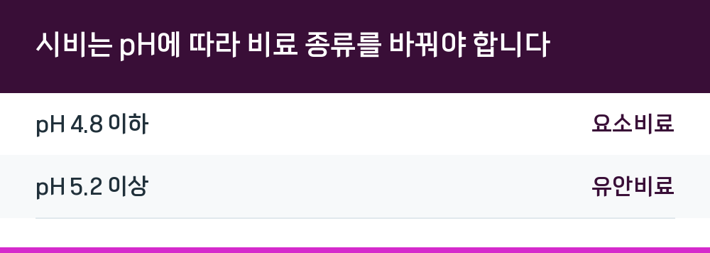 시비는 pH에 따라 비료 종류를 바꿔야 합니다