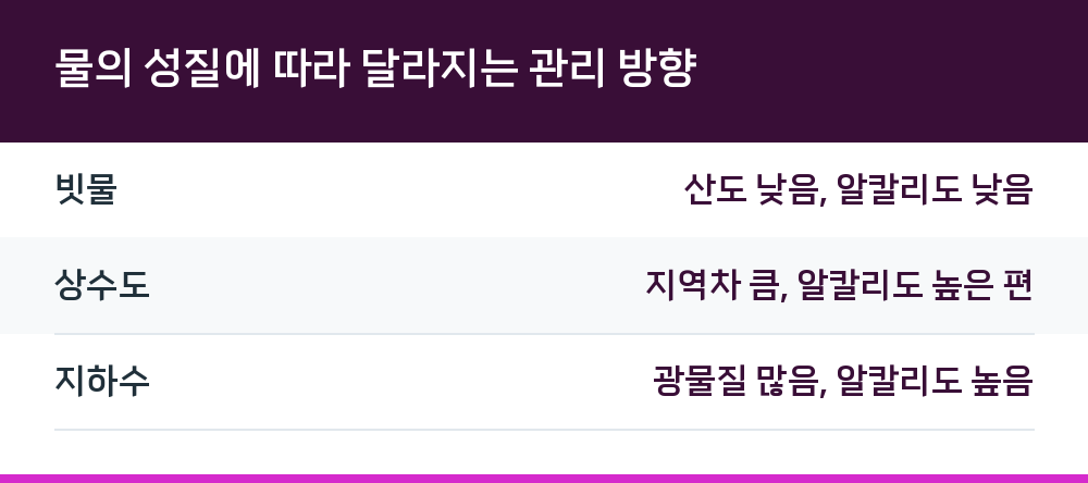 물의 성질에 따라 달라지는 관리 방향